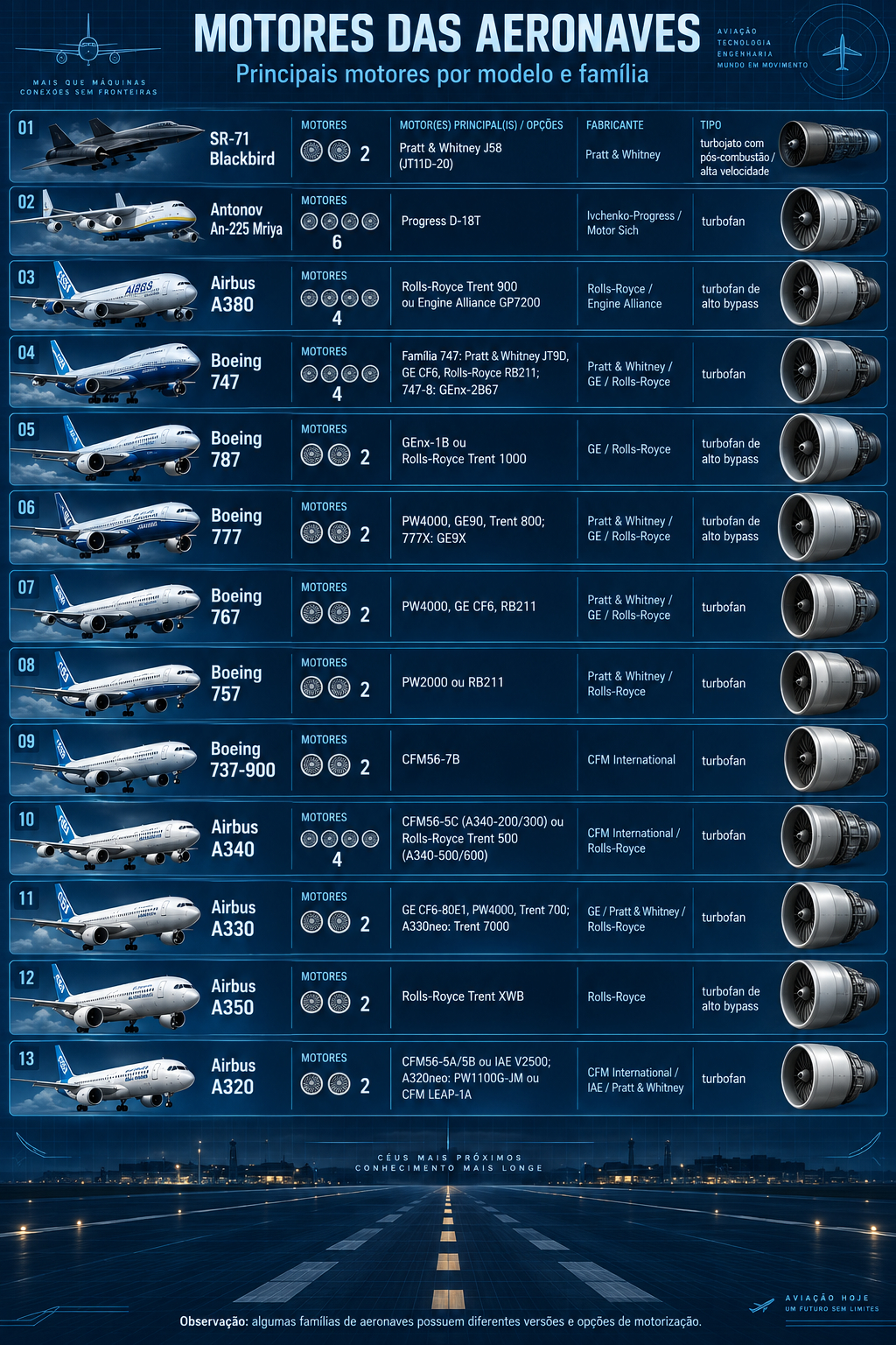 Motores das aeronaves: infográfico com 13 aeronaves e famílias, de SR-71 Blackbird a Airbus A320. Quantidades, motores, fabricantes e tipos estão transcritos no comparativo abaixo.