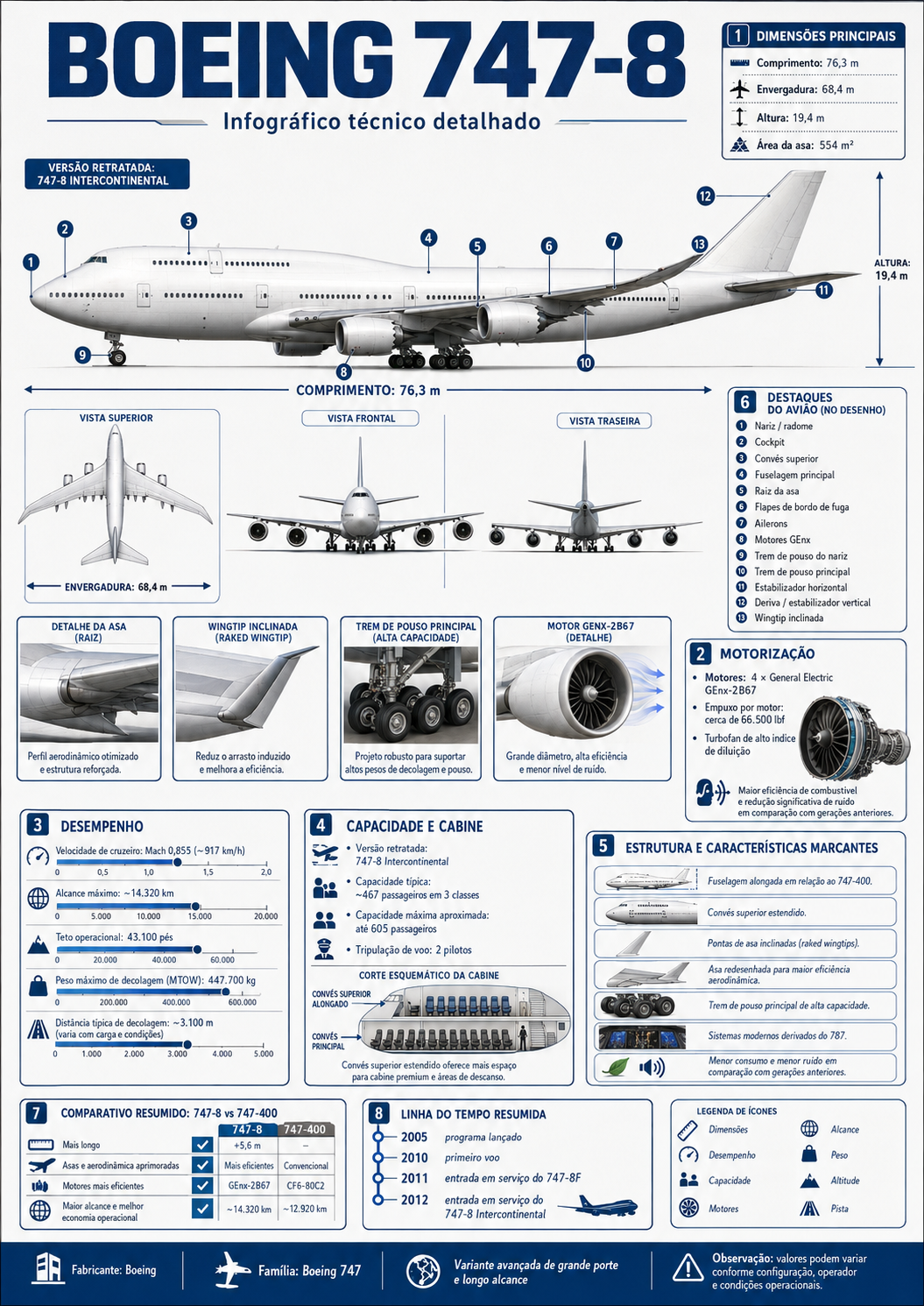 Infográfico técnico — Boeing 747-8