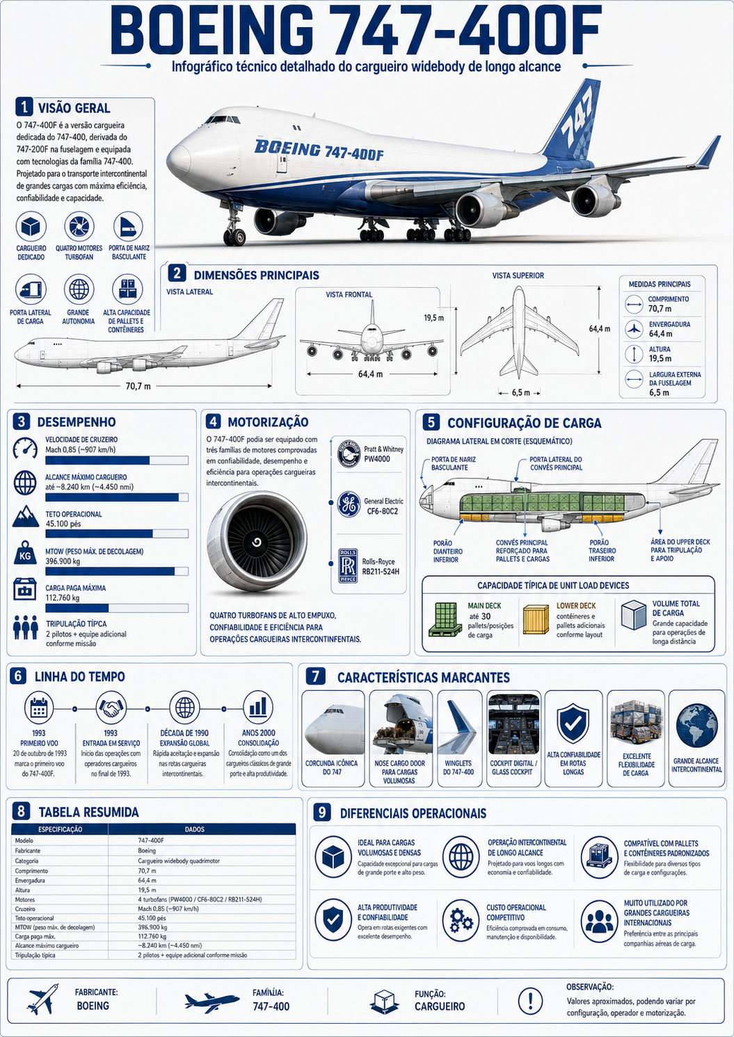 Infográfico técnico — Boeing 747-400F