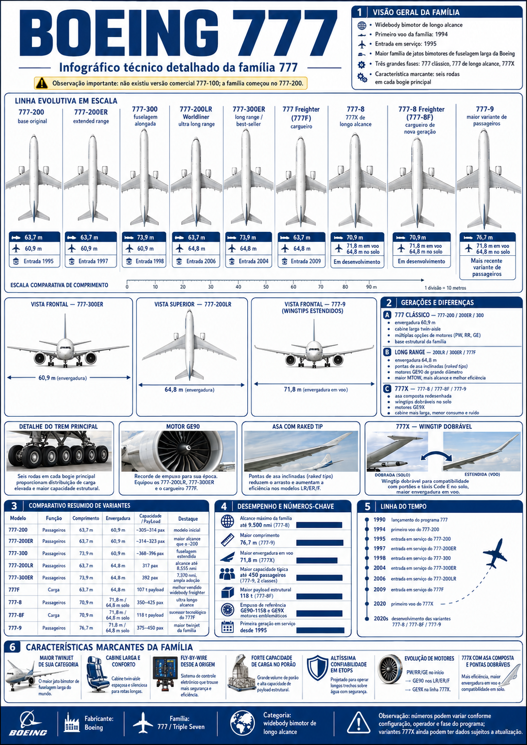 Infográfico técnico — Boeing 777