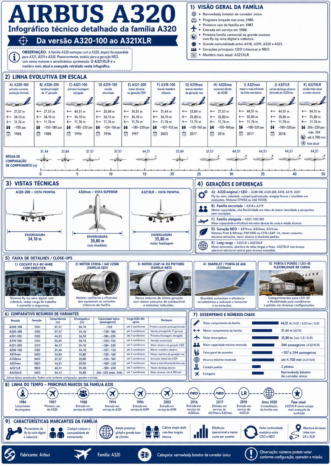 Infográfico técnico — Airbus A320