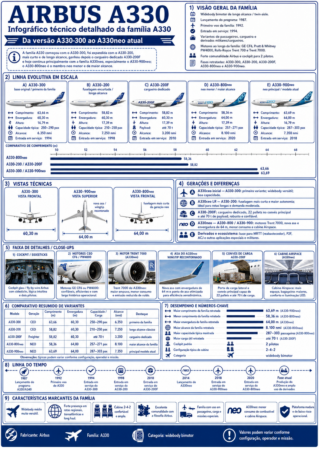 Infográfico técnico — Airbus A330