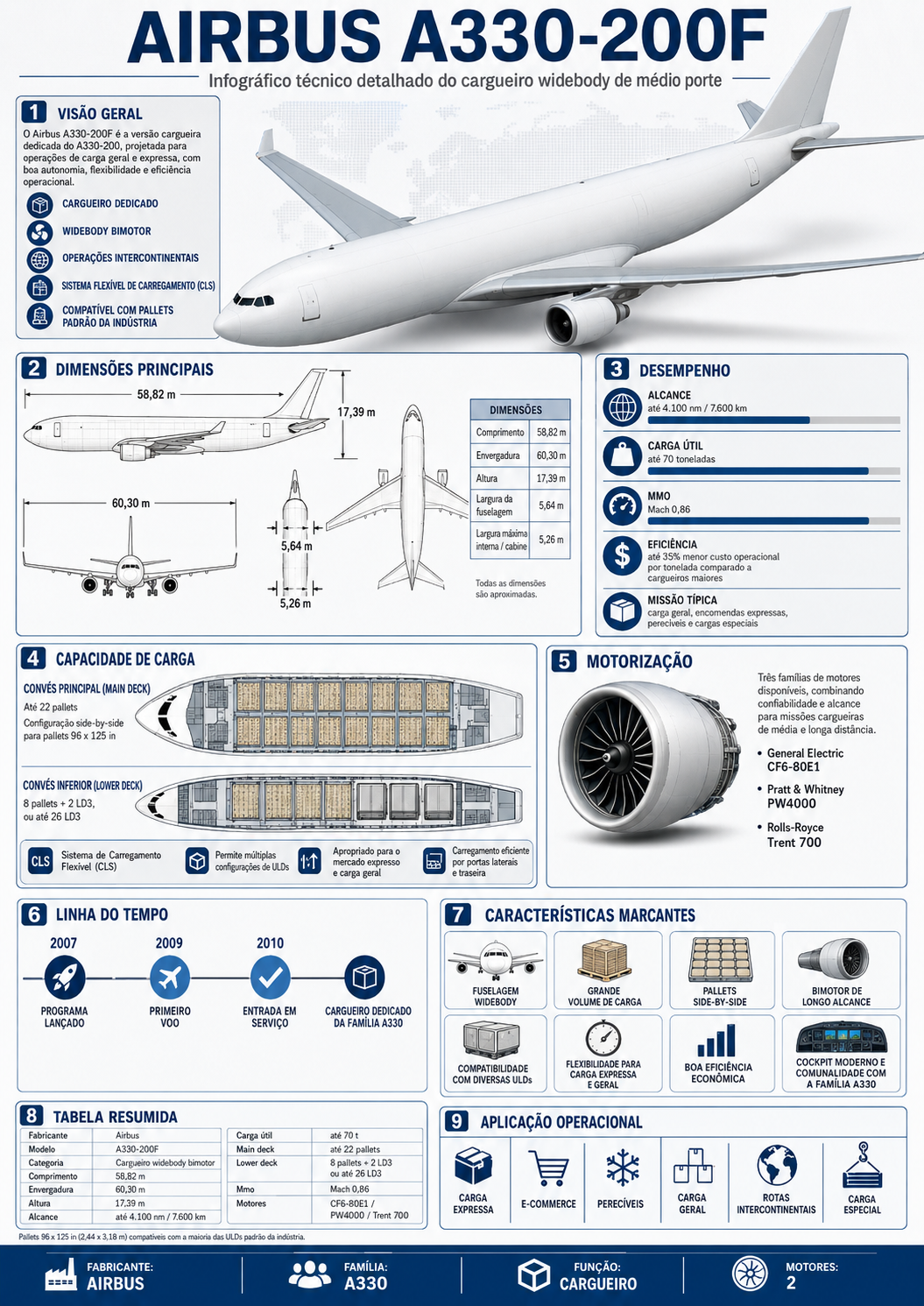 Infográfico técnico — Airbus A330-200F
