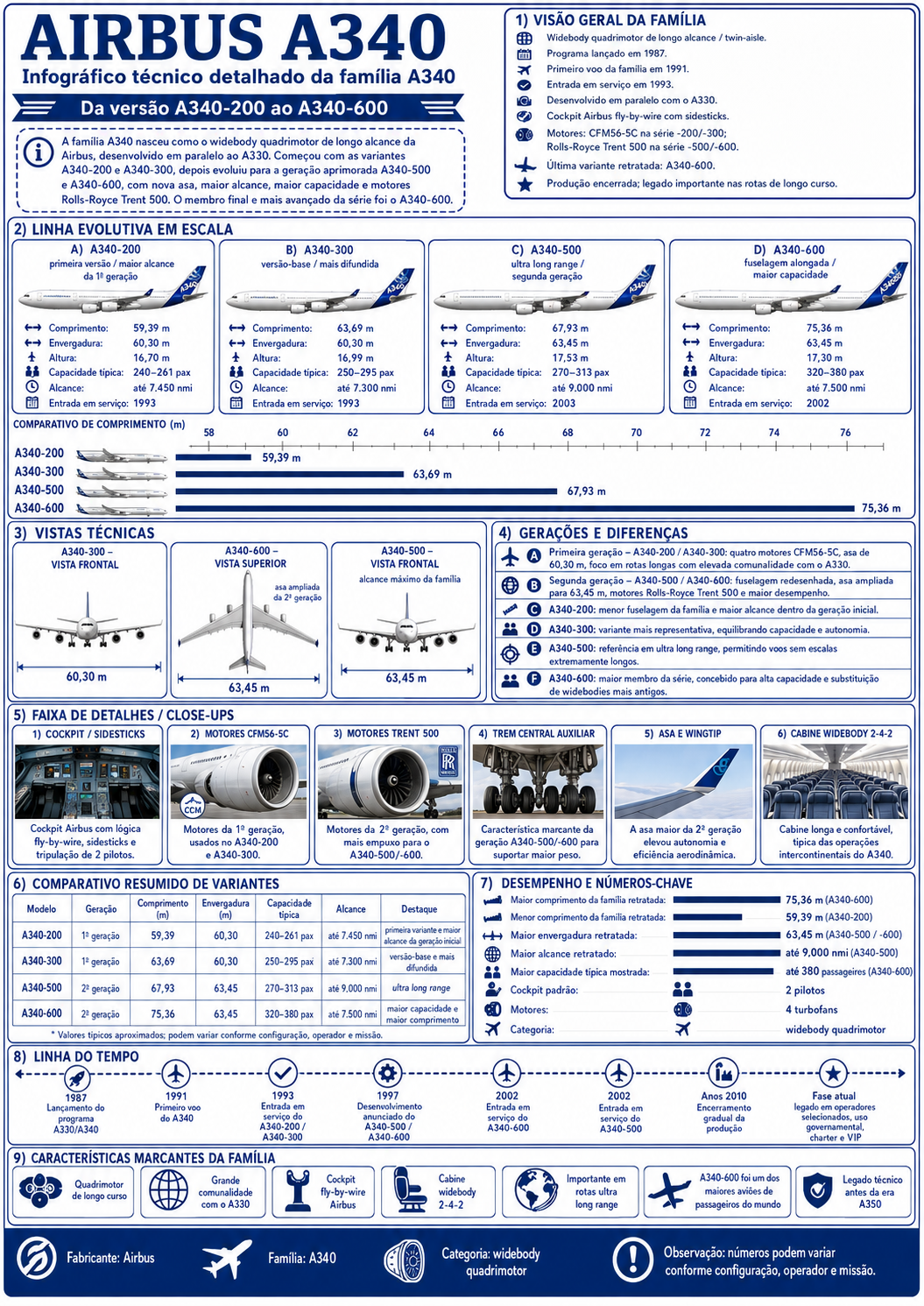 Infográfico técnico — Airbus A340