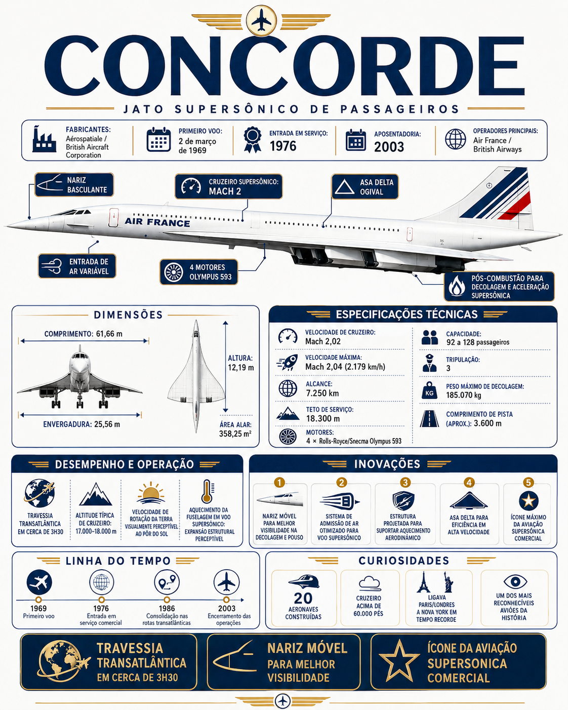 Infográfico técnico — Concorde