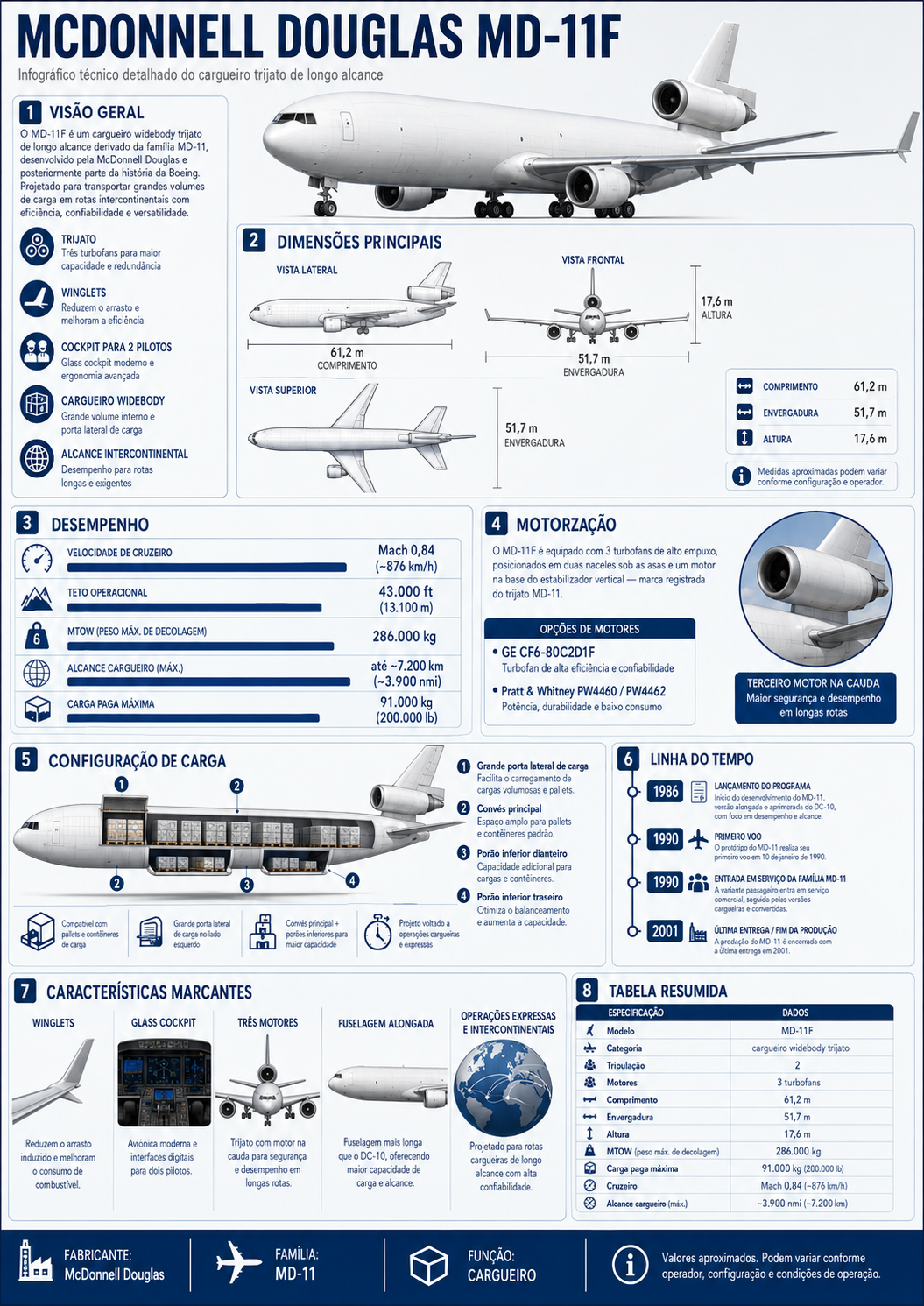 Infográfico técnico — McDonnell Douglas MD-11F