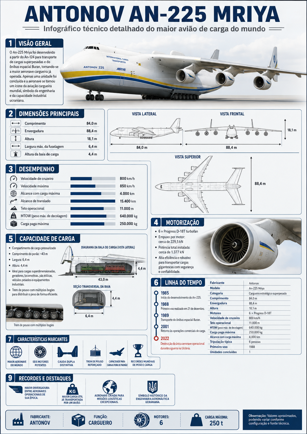 Infográfico técnico — Antonov An-225 Mriya